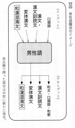 男性語醸成